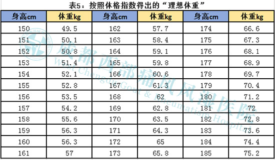 类风湿患者饮食方面要注意什么？体重控制在多少合适？