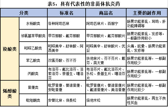 类风湿治疗药物：止痛和抗炎药物非甾体抗炎药NSAIDs
